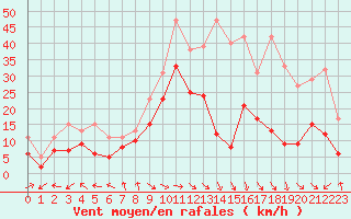 Courbe de la force du vent pour Cap Ferret (33)