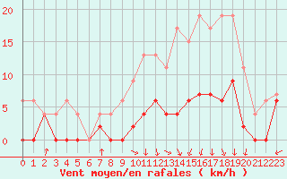 Courbe de la force du vent pour Paray-le-Monial - St-Yan (71)