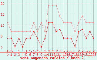 Courbe de la force du vent pour Nancy - Essey (54)