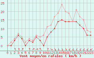 Courbe de la force du vent pour Landivisiau (29)