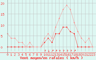 Courbe de la force du vent pour Montlimar (26)