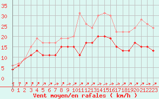 Courbe de la force du vent pour Albert-Bray (80)