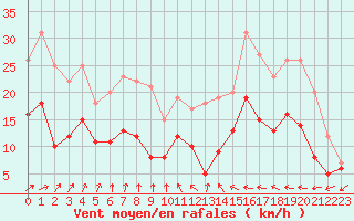 Courbe de la force du vent pour Orly (91)