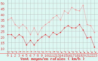 Courbe de la force du vent pour Toulouse-Blagnac (31)
