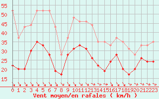 Courbe de la force du vent pour Istres (13)