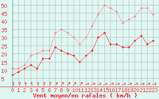 Courbe de la force du vent pour Melun (77)