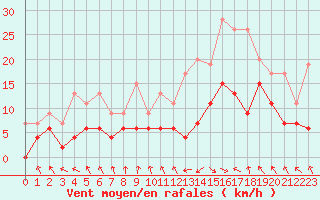 Courbe de la force du vent pour Saint-Etienne (42)
