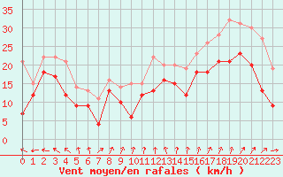 Courbe de la force du vent pour Nice (06)