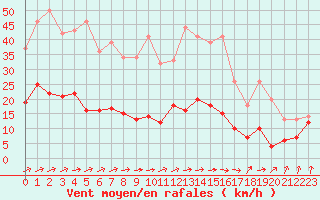 Courbe de la force du vent pour Auch (32)