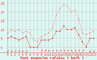 Courbe de la force du vent pour Aubenas - Lanas (07)