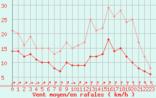 Courbe de la force du vent pour Caen (14)