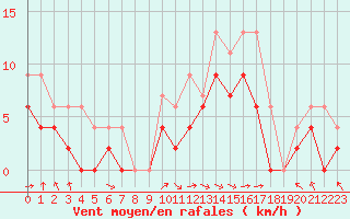Courbe de la force du vent pour Bergerac (24)