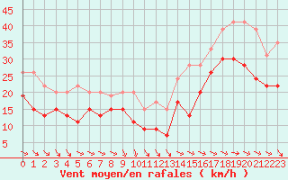 Courbe de la force du vent pour La Rochelle - Aerodrome (17)