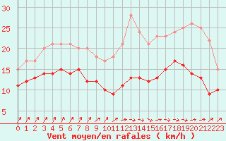 Courbe de la force du vent pour Ploumanac