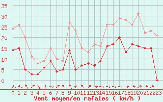 Courbe de la force du vent pour Rodez (12)