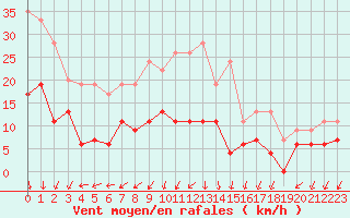 Courbe de la force du vent pour Saint-Auban (04)