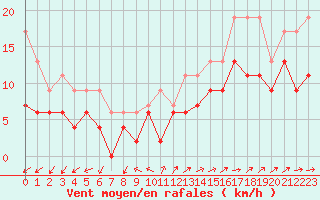 Courbe de la force du vent pour Blois (41)