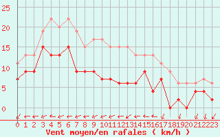 Courbe de la force du vent pour Le Bourget (93)
