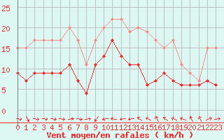 Courbe de la force du vent pour Solenzara - Base arienne (2B)