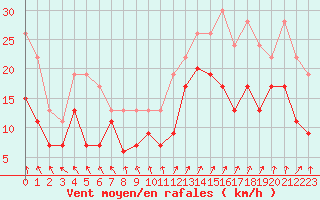 Courbe de la force du vent pour Saint-Nazaire (44)