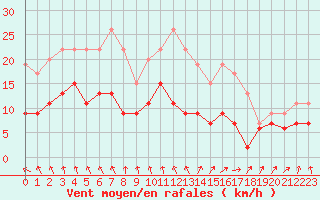 Courbe de la force du vent pour Ploumanac