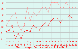 Courbe de la force du vent pour La Rochelle - Le Bout Blanc (17)