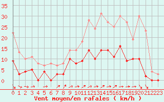 Courbe de la force du vent pour Angers-Marc (49)