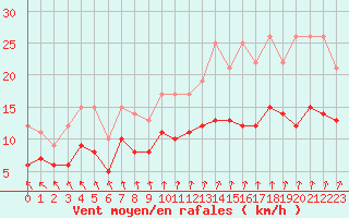 Courbe de la force du vent pour Tours (37)