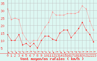 Courbe de la force du vent pour Lille (59)