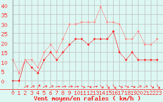 Courbe de la force du vent pour Reims-Courcy (51)