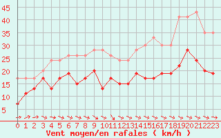 Courbe de la force du vent pour Le Havre - Octeville (76)