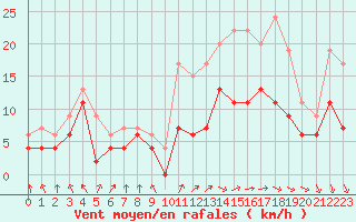 Courbe de la force du vent pour Nancy - Ochey (54)