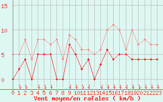 Courbe de la force du vent pour Bourg-Saint-Maurice (73)