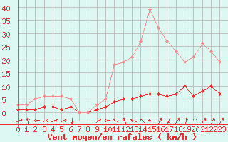Courbe de la force du vent pour Besson - Chassignolles (03)