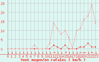 Courbe de la force du vent pour La Javie (04)