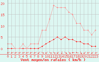 Courbe de la force du vent pour Bouligny (55)