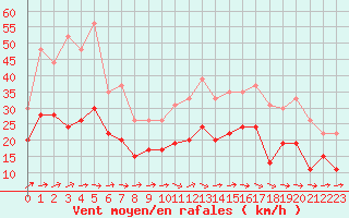 Courbe de la force du vent pour Saint-Quentin (02)