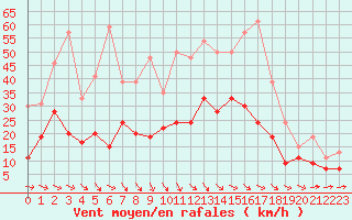 Courbe de la force du vent pour Quimper (29)