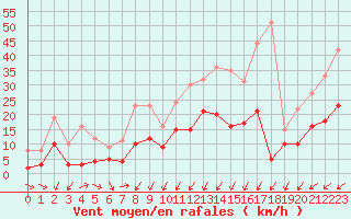 Courbe de la force du vent pour Reims-Prunay (51)