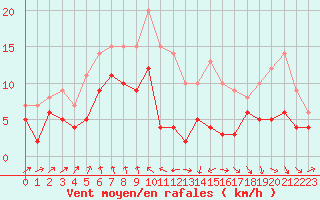 Courbe de la force du vent pour Ble / Mulhouse (68)
