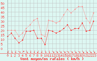 Courbe de la force du vent pour Millau - Soulobres (12)