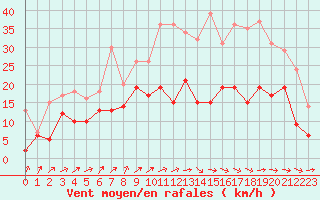 Courbe de la force du vent pour Rouen (76)