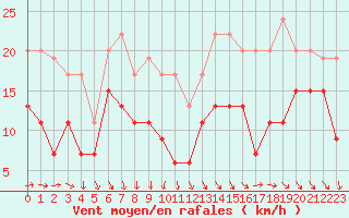 Courbe de la force du vent pour La Rochelle - Aerodrome (17)