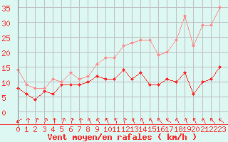 Courbe de la force du vent pour Ploumanac