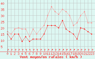 Courbe de la force du vent pour Evreux (27)