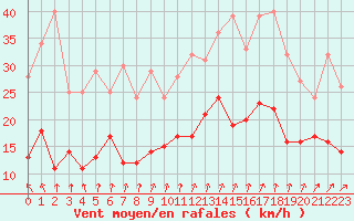 Courbe de la force du vent pour Alenon (61)