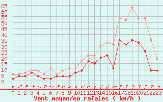 Courbe de la force du vent pour Perpignan (66)