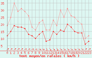 Courbe de la force du vent pour Ploudalmezeau (29)