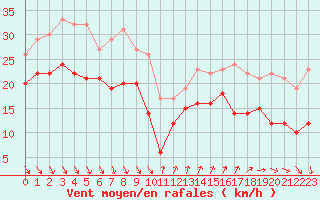 Courbe de la force du vent pour Nice (06)