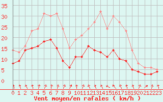 Courbe de la force du vent pour Langres (52) 